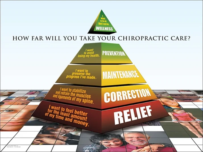 Chiropractic San Francisco CA Pyramid Care Chart